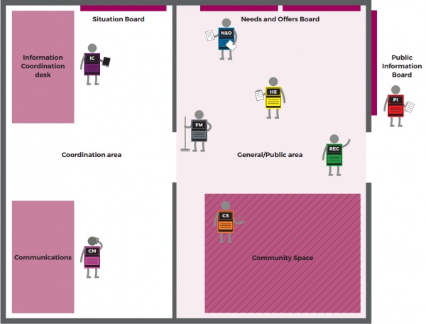 Hub Guide Generic hub layout. There are spaces created named community space, communications, information coordination desk, coordination area, situation board, needs and offers board, general public area and public information board