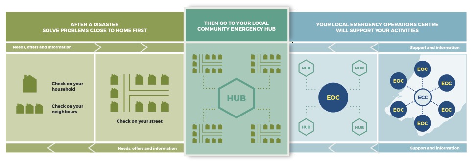 Community Emergency Hub Infographic